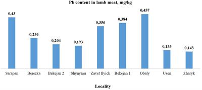 Investigation of the food safety of lamb meat obtained in ecologically unfavorable territories